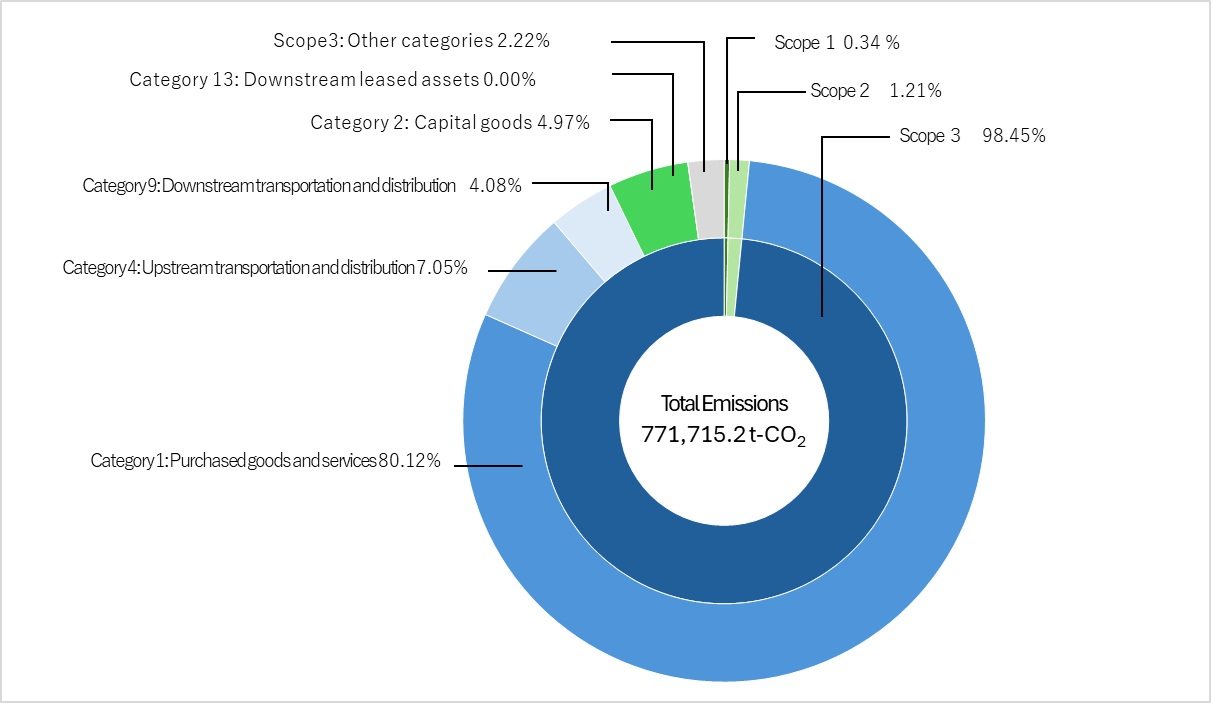 Graph of CO₂ Emissions Across the Entire Value Chain