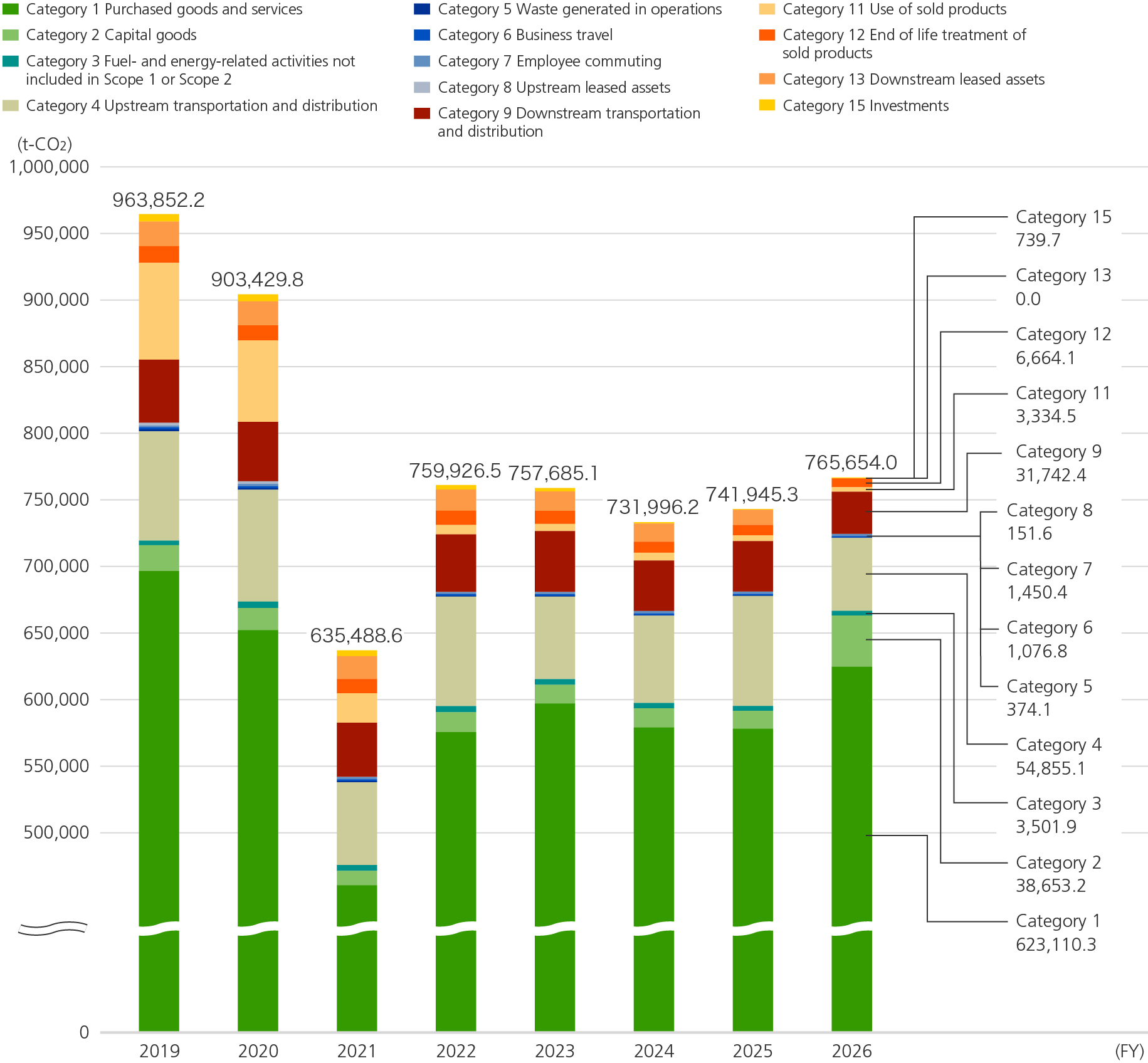 Graph of Greenhouse Gas Emissions (Scope 3)