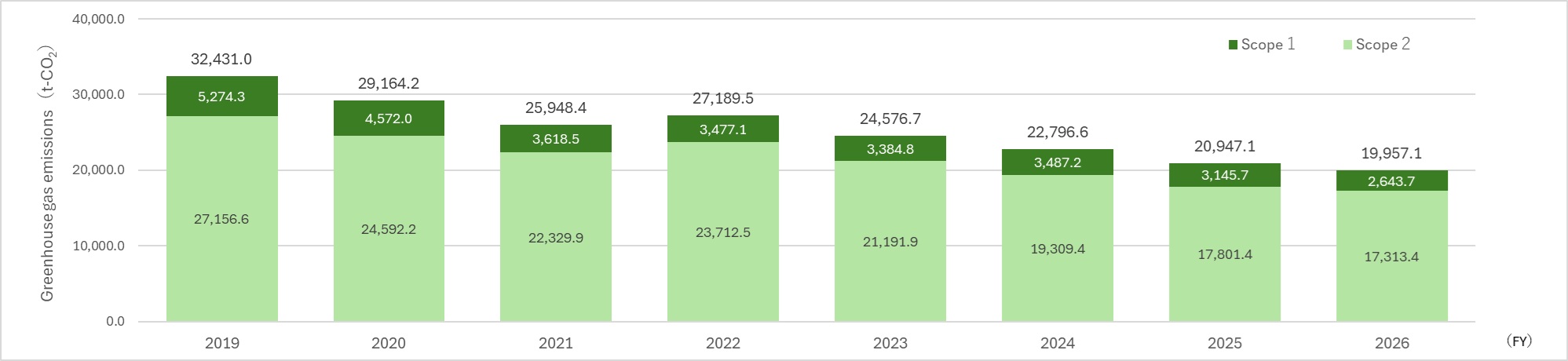 Graph of Greenhouse Gas Emissions (Scopes 1 and 2) Based on Location Criteria