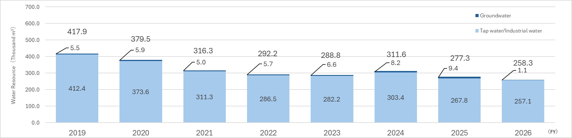 A graph showing the breakdown of water resources by location