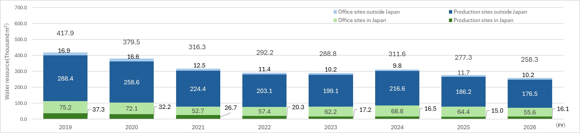 Graph Showing the Breakdown of Water Intake by Location