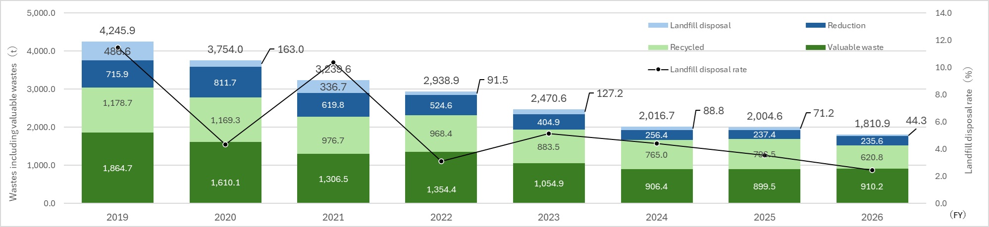 Graph of Waste Generated