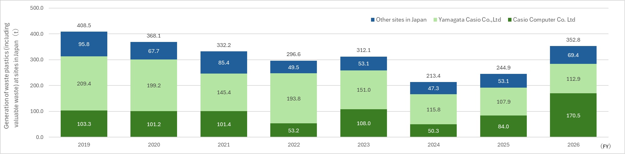 Graph showing the volume of waste plastic (including recyclable materials) generated at business locations in Japan