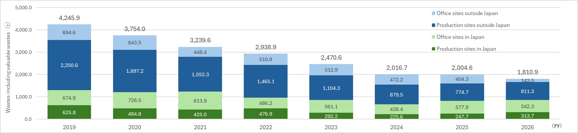 Graph Showing the Breakdown of Waste Generation by Facility Type