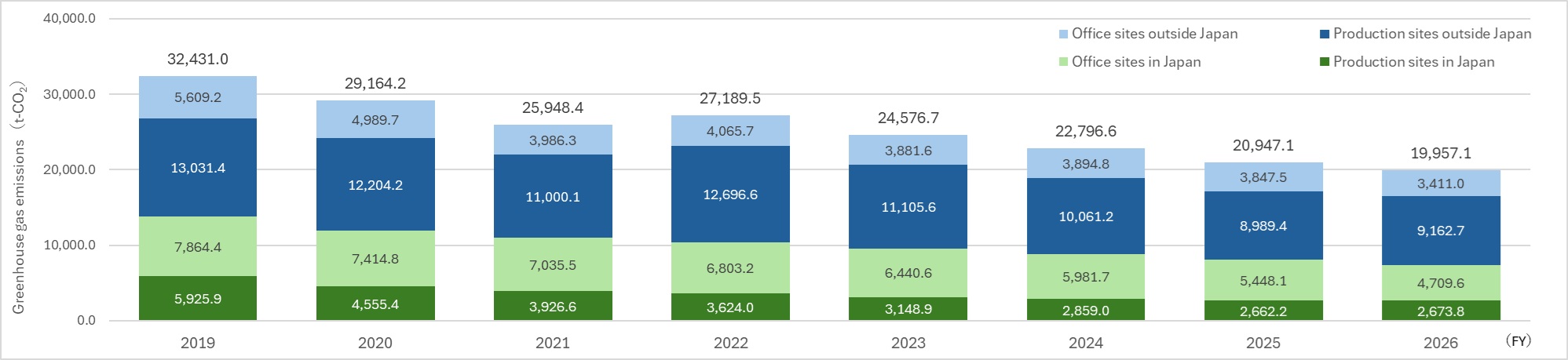 Graph Showing the Breakdown of Greenhouse Gas Emissions (Scopes 1 and 2) by Location Category