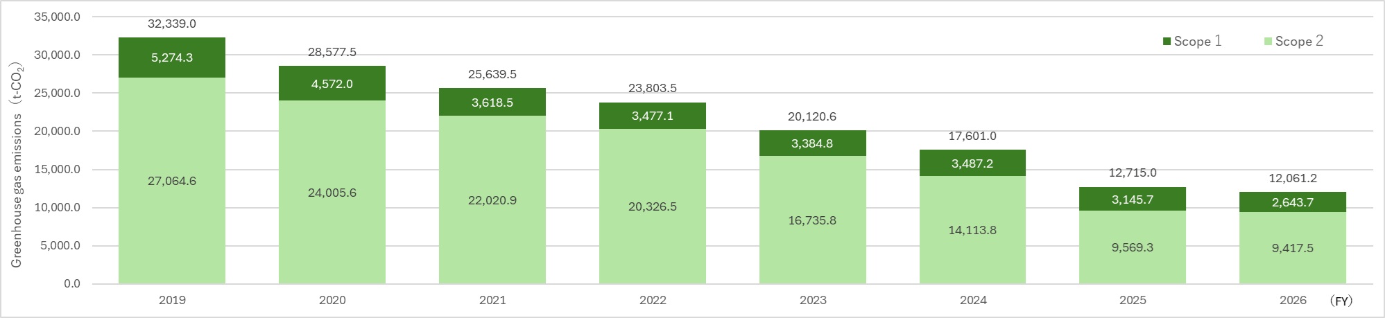 Graph of Greenhouse Gas Emissions (Scopes 1 and 2) Based on Market Standards