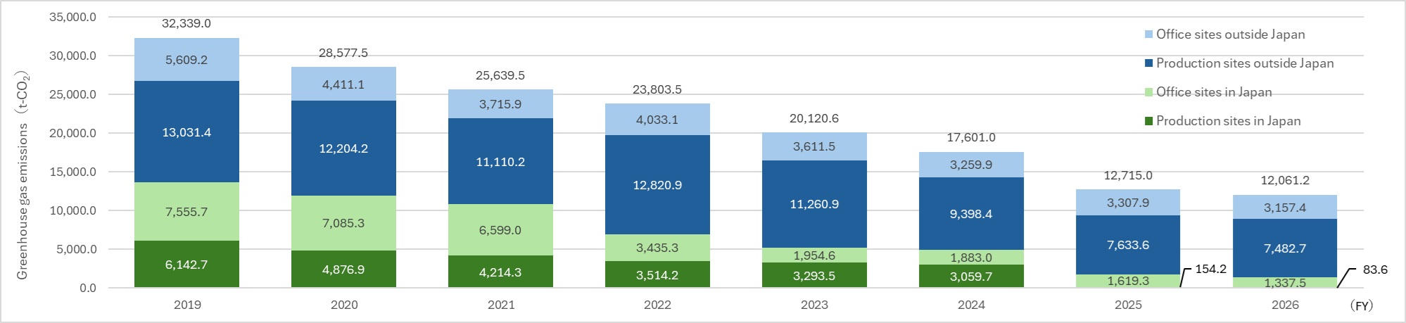 Graph Showing the Breakdown of Greenhouse Gas Emissions (Scopes 1 and 2) by Facility Type, Based on Market Standards
