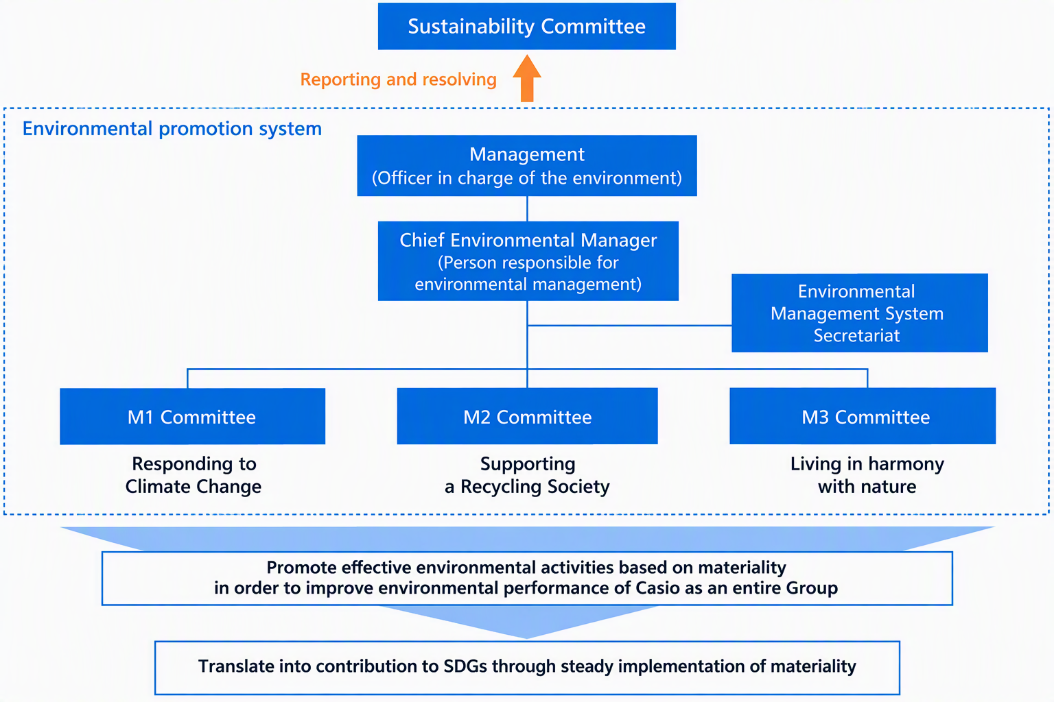 Diagram of the Environmental Management System Promotion Structure