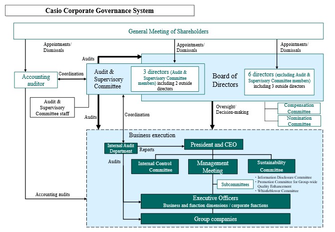 Corporate Governance Structure Chart