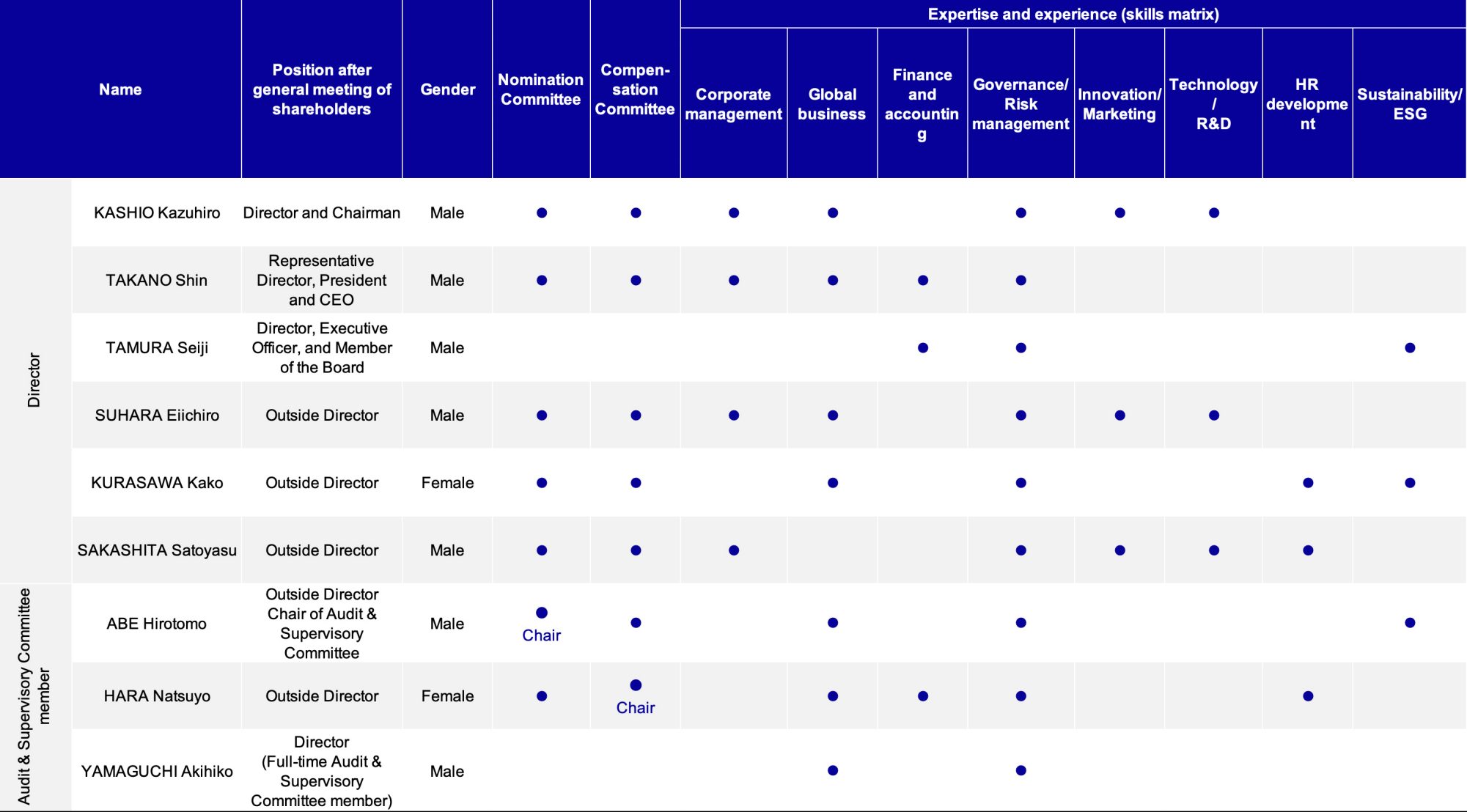 Organizational Chart of the Board of Directors